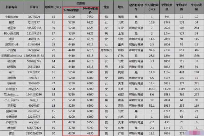 多重视点看抖音！靠抖音挣钱也分三六九等