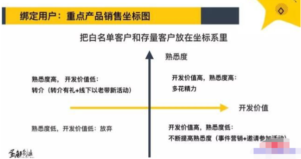 门店怎么做才干留存用户？这3个办法不行少